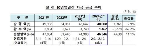 설 연휴 전 자금 공급 추이