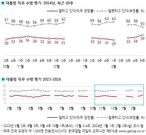 대통령 직무 수행 평가
