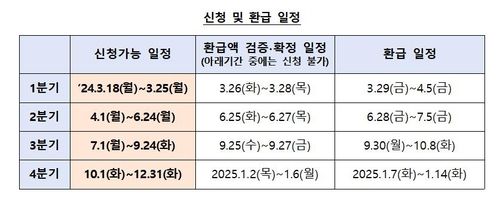 소상공인 2금융권 대출이자 18일부터 환급신청…평균 75만원 - 2