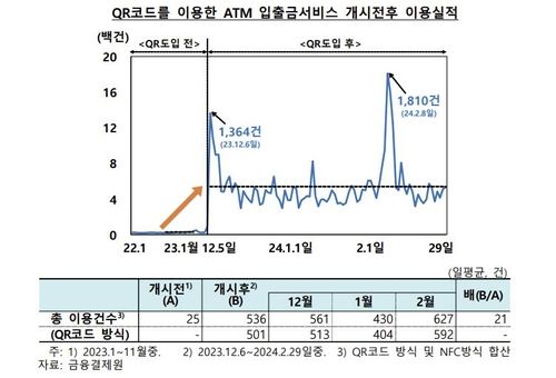 모바일 ATM 입출금서비스 이용 실적