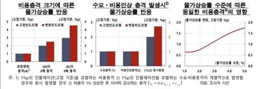 비용충격 크기에 따른 물가상승률 반응 등
