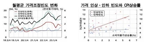 월평균 가격조정 빈도 변화 등 