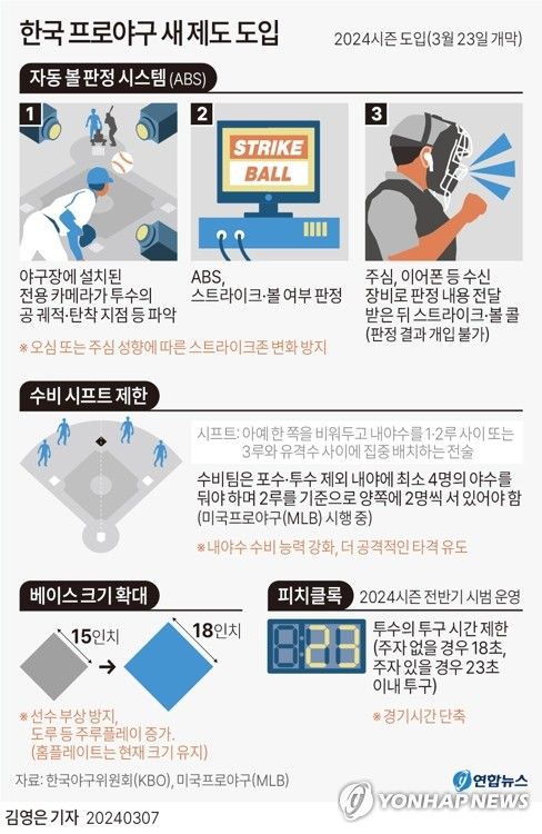 [그래픽] 한국 프로야구 새 제도 도입