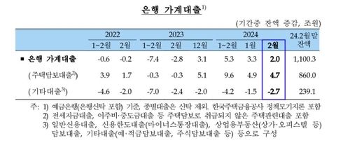 은행 가계대출 추이