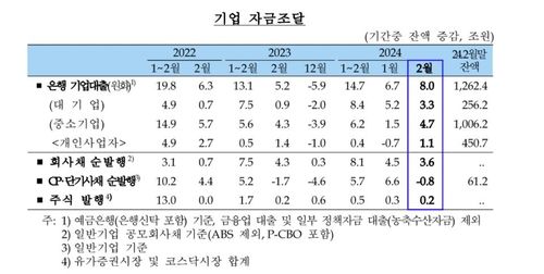 기업 자금조달 추이