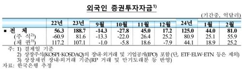 외국인, 2월 한국 증권투자 81억달러 순유입…11년만에 최대 - 2