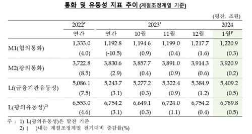 통화·유동성 지표 추이