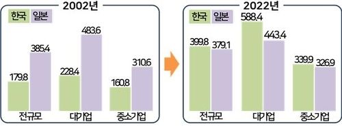 2002, 2022년 한일 기업 규모별 월 임금수준 변화