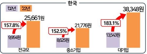 한·일 시간당 임금 기업 규모별 변화