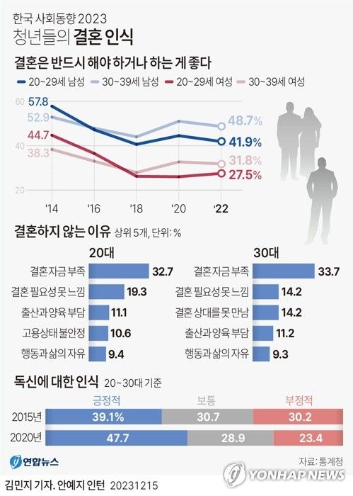 [그래픽] 청년들의 결혼 인식