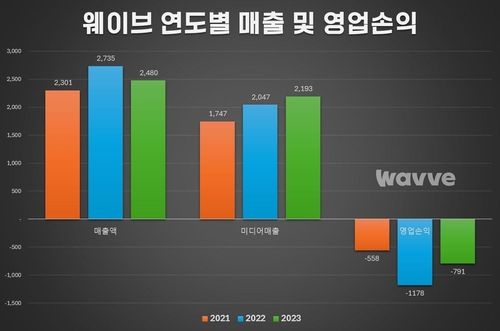 웨이브 연도별 매출 및 영업손익