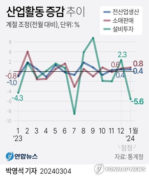 [그래픽] 산업활동 증감 추이