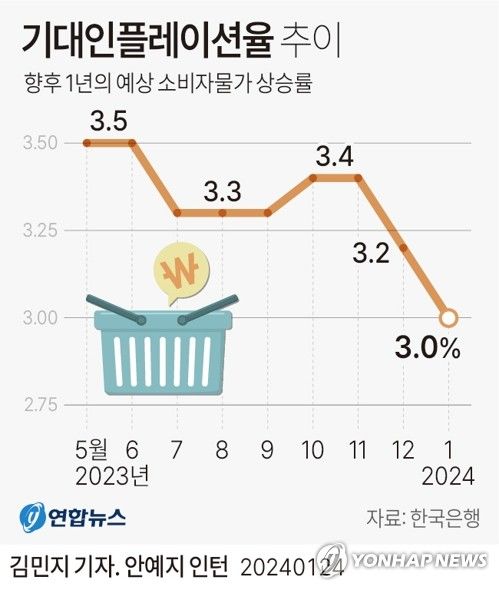 [그래픽] 기대인플레이션율 추이
