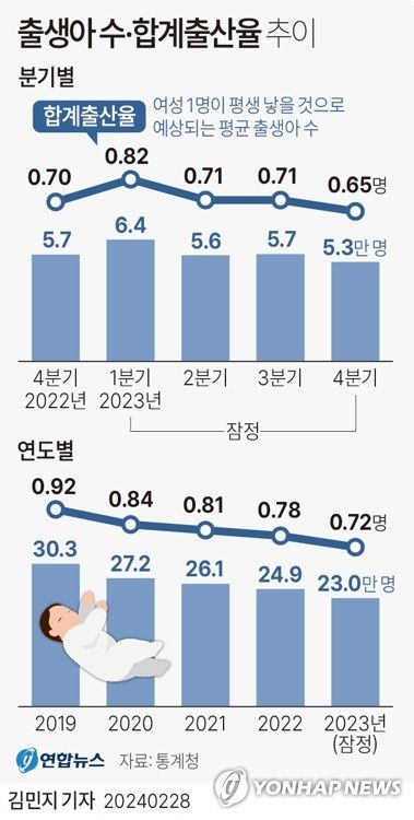[그래픽] 출생아 수·합계출산율 추이