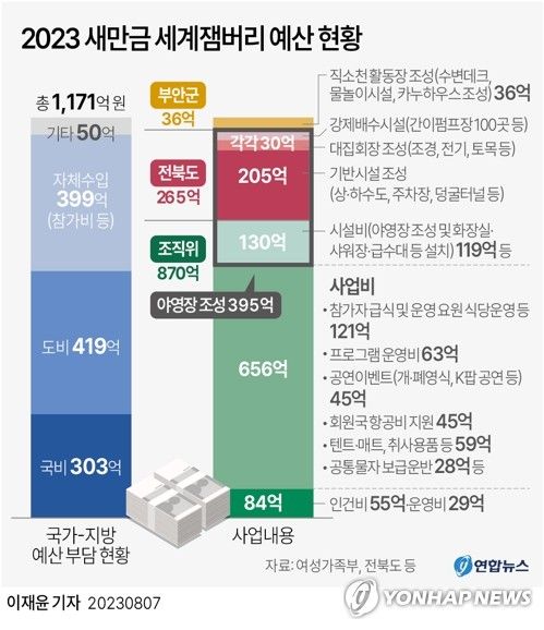 [그래픽] 2023 새만금 세계잼버리 예산 현황
