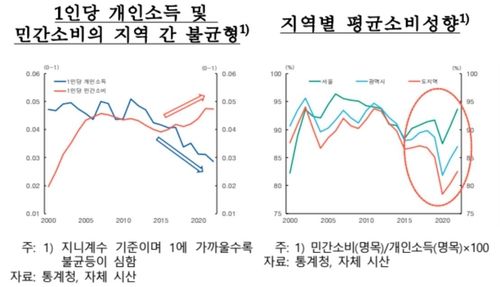한은 "수도권 집중 심화…지역 간 소득격차↓·소비격차↑" - 3