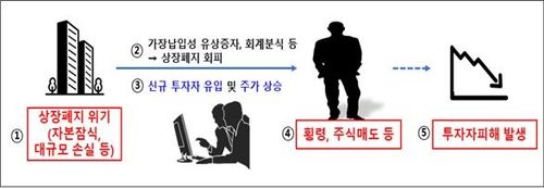 불공정거래 과정