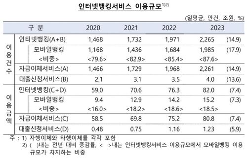 인터넷뱅킹서비스 이용규모 추이