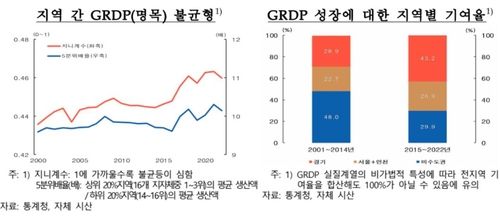 한은 "수도권 집중 심화…지역 간 소득격차↓·소비격차↑" - 2