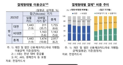 결제형태별 이용 규모·비중