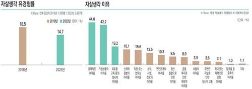 자살생각 유경험률