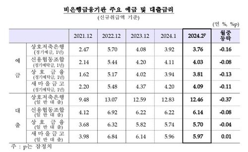 비은행금융기관 예금·대출 금리 추이