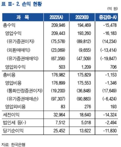 지난해 한은 순이익 1조3천622억원…2007년 이후 최저 - 2