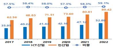 ICT 연구개발비 추이