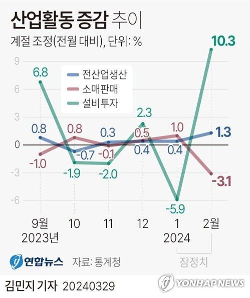 [그래픽] 산업활동 증감 추이