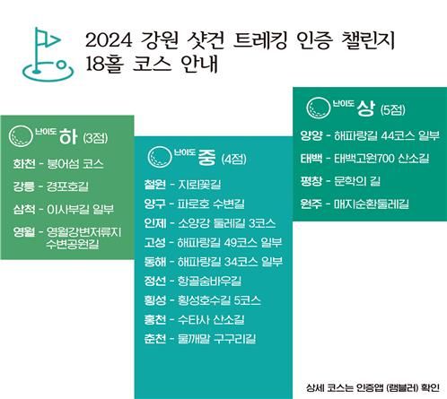 강원 샷건 트레킹 인증 챌린지 18홀 코스. [강원관광재단 제공]