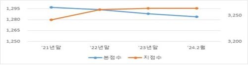 새마을금고 본점 및 지점 수 현황(2021년 12월∼2024년 2월) [행안부 제공. 재판매 및 DB 금지]