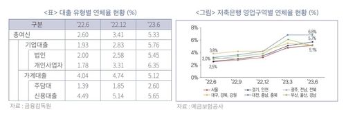 저축은행 연체율