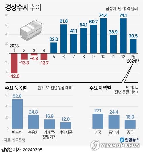 [그래픽] 경상수지 추이