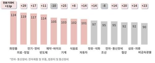 2024년 2분기 주요 업종별 BSI 전망치