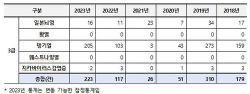 2018~2023년 주요 모기매개 감염병 발생 건수