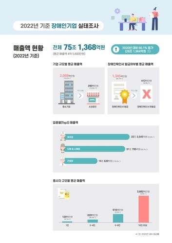 장애인기업 실태조사