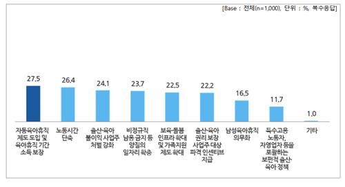 직장인 대상 '저출생 문제 해결을 위해 필요한 노동정책' 설문조사 결과