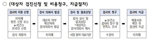 내일부터 임신준비 부부 가임력 검사비 女13만원·男5만원 지원 - 2
