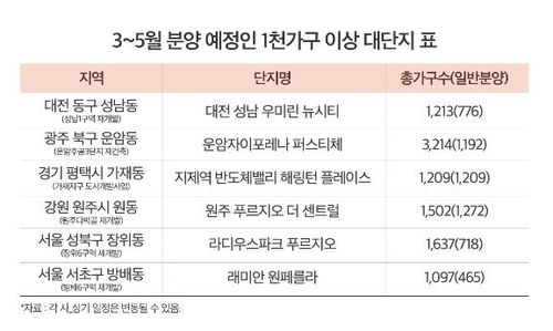 올봄 분양 예정인 단지와 분양 물량