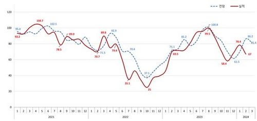 아파트 분양전망지수 추이