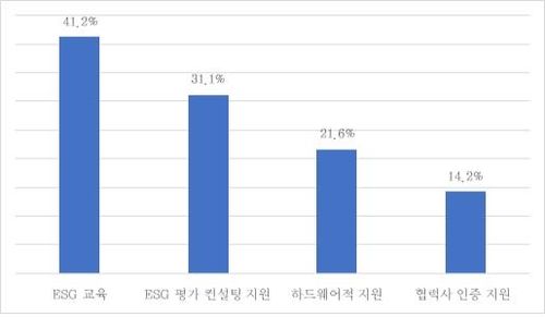 협력사 지원 활동 관련 지표들에 대한 대응비율 비교