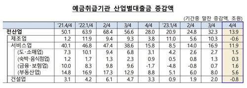 예금취급기관 산업별 대출금