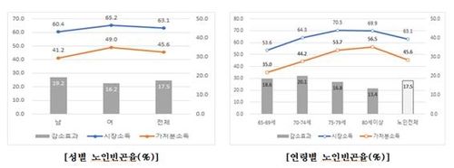 노인 절반은 '가난'…연금 합쳐도 가처분소득 연 804만원뿐 - 3