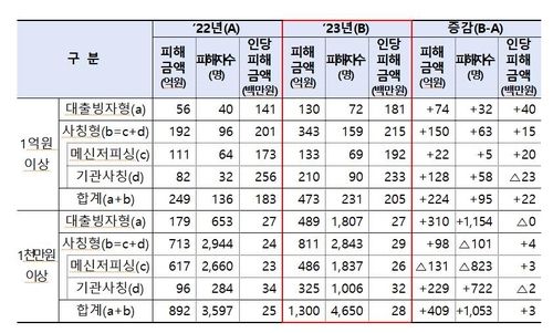 고액 피해 세부현황