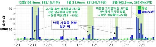 2023년 겨울 강수 추이. [기상청 제공. 재판매 및 DB 금지]