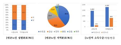 노인 절반은 '가난'…연금 합쳐도 가처분소득 연 804만원뿐 - 2