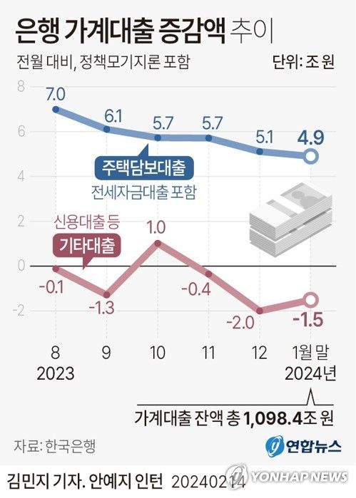 [그래픽] 은행 가계대출 증감액 추이