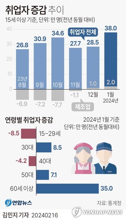 [그래픽] 취업자 증감 추이