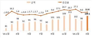 對美 수출액(억 달러)·증감률(전년비, %)