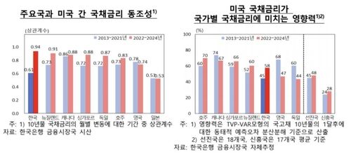 한은 "한국 국채금리, 미국 따라 움직이는 경향 심해졌다" - 2